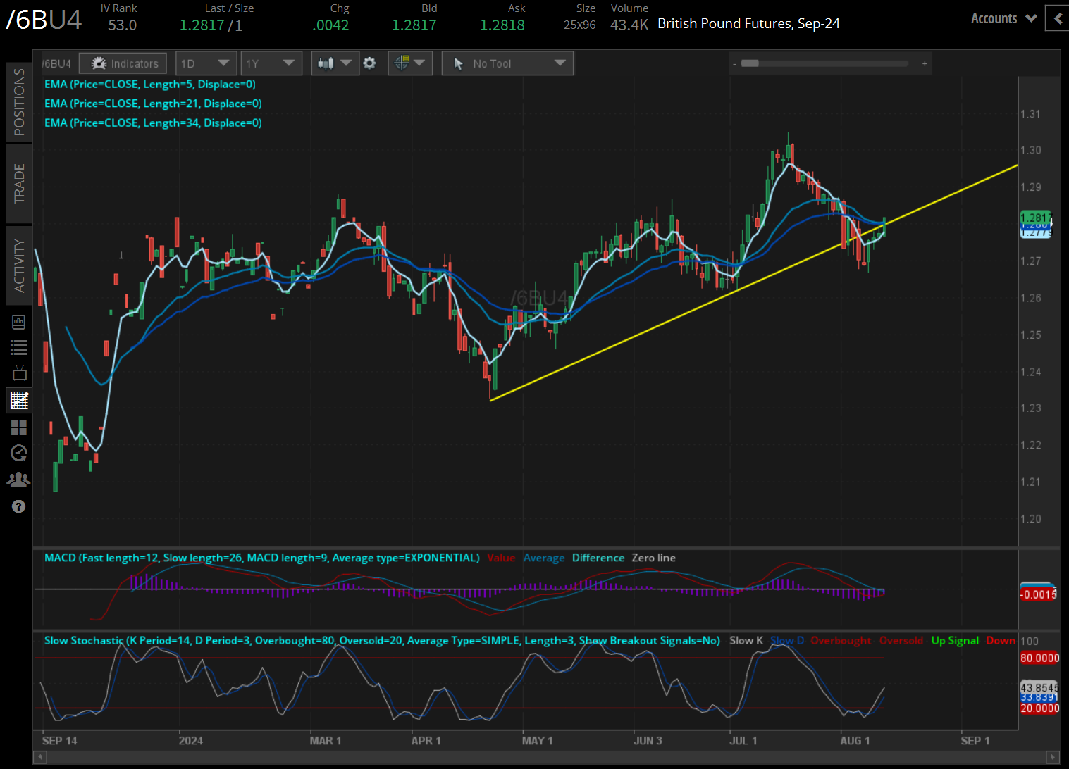 British pound futures (/6BU4) 