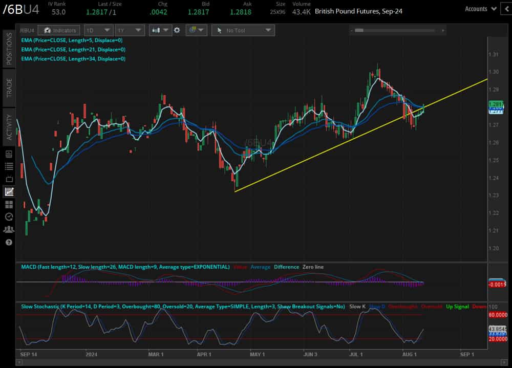 British pound futures (/6BU4)