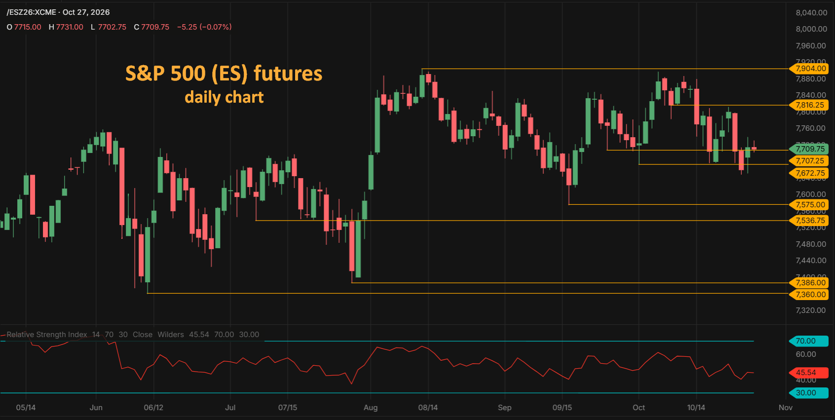 S&P 500 ES futures daily chart