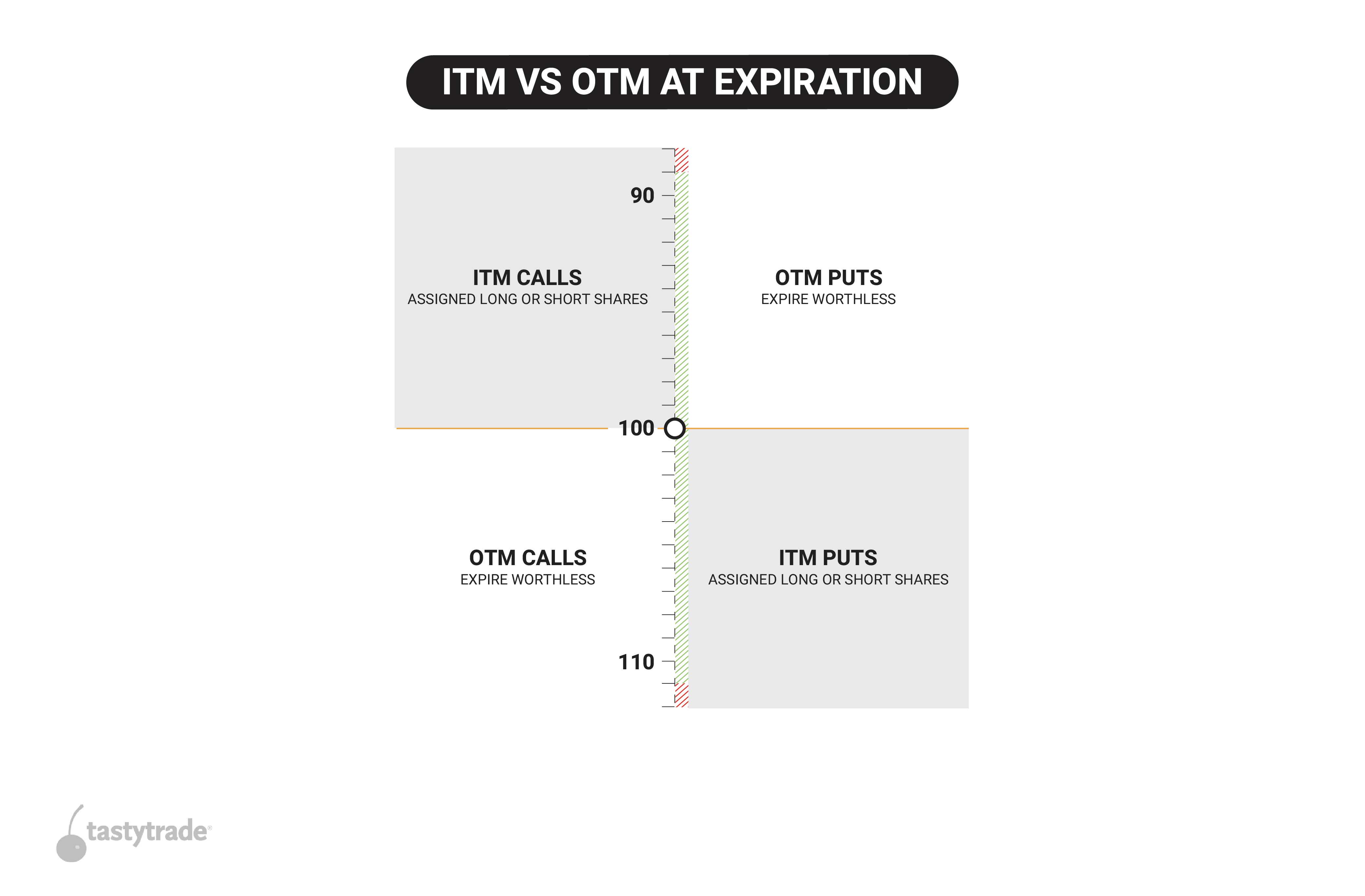 ITM vs OTM calls/puts at expiration