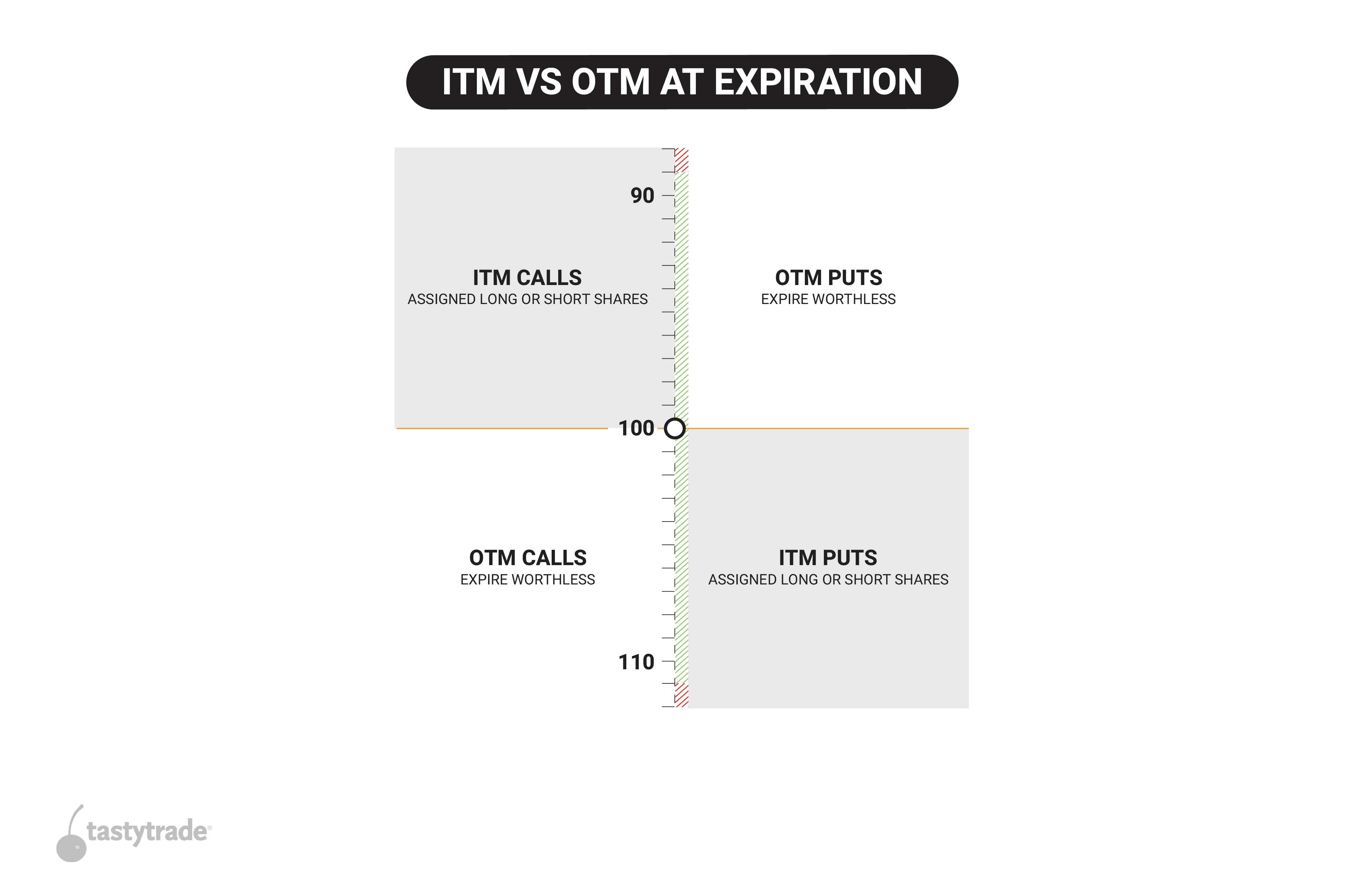 ITM לעומת שיחות/הצבות OTM בתום התפוגה