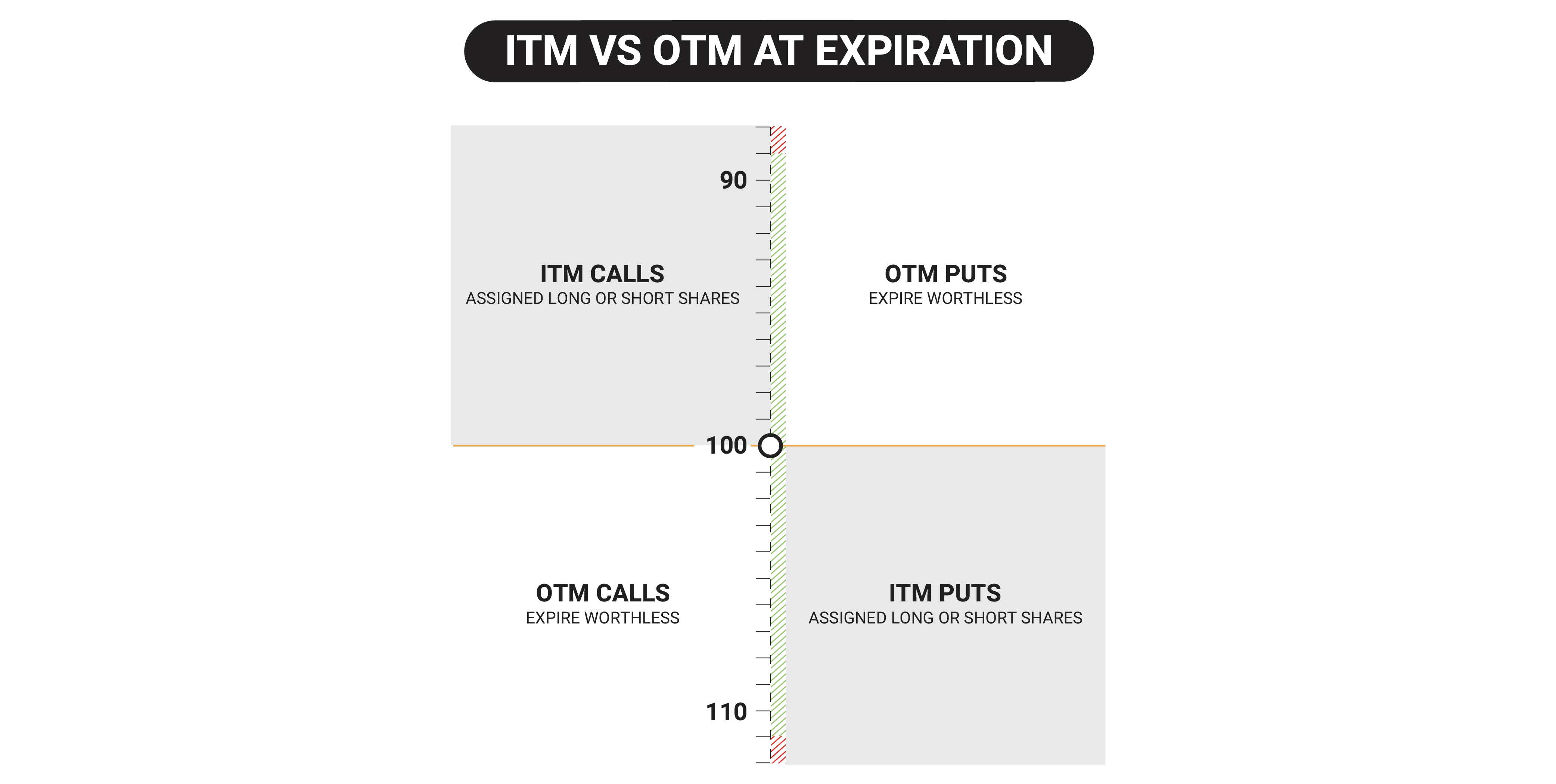 ITM vs OTM calls/puts at expiration