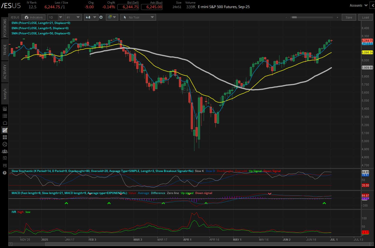S&P 500, (/ESU5)