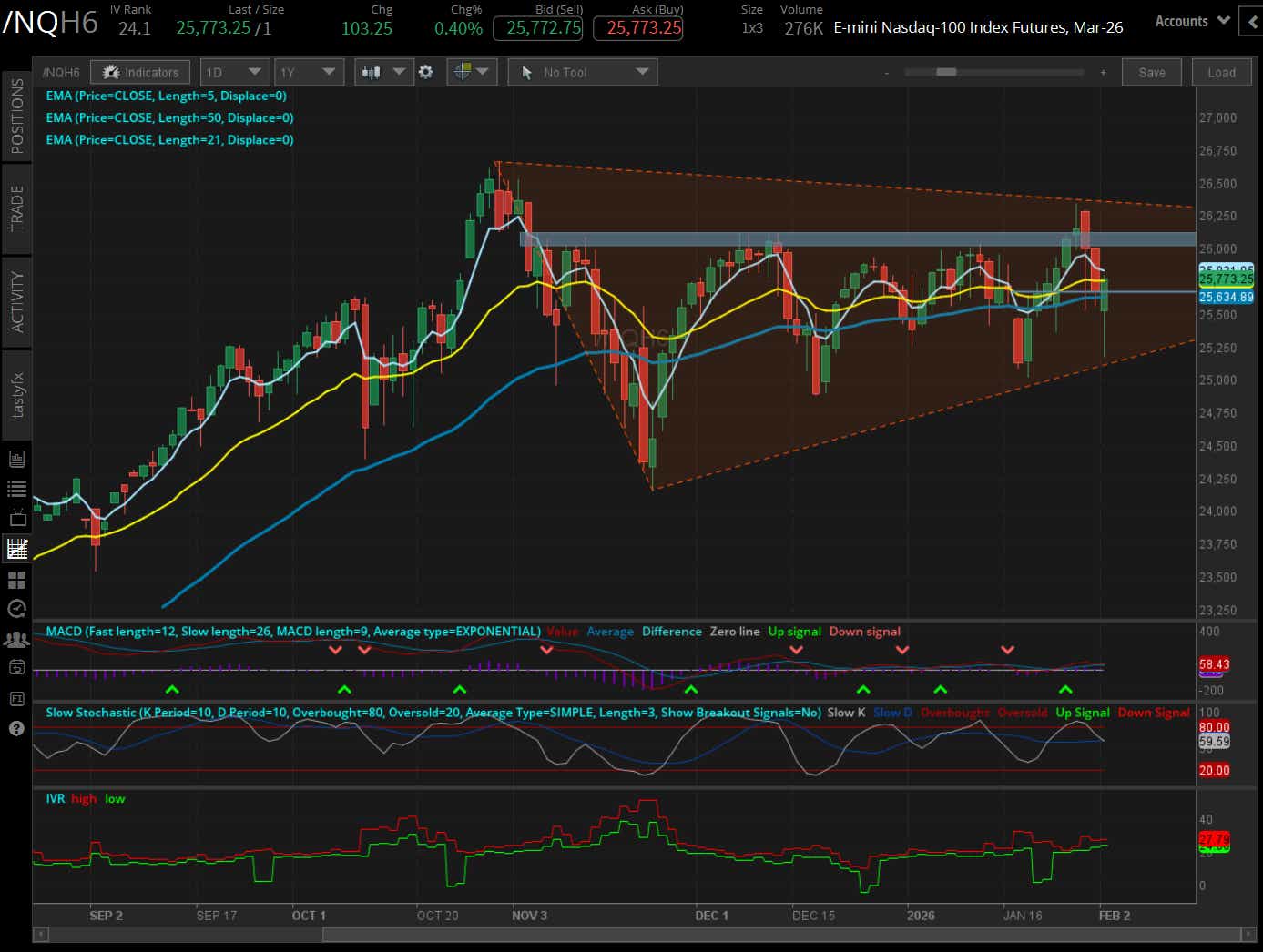 Nasdaq 100 (/NQ) Technicals