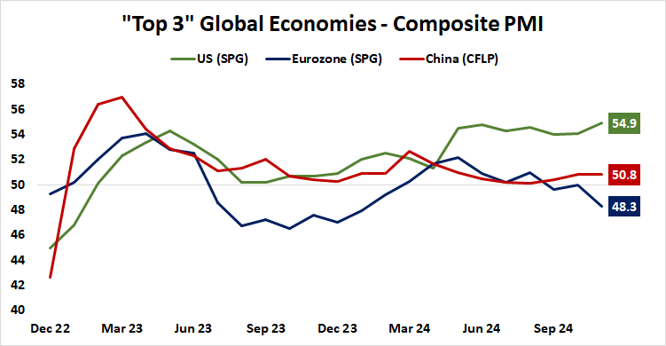 Top 3 Global Economies - Composite PMI.png