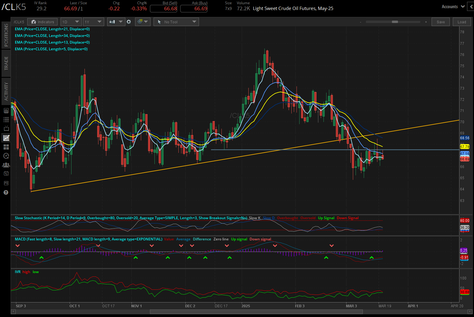 Crude oil futures (/CL)