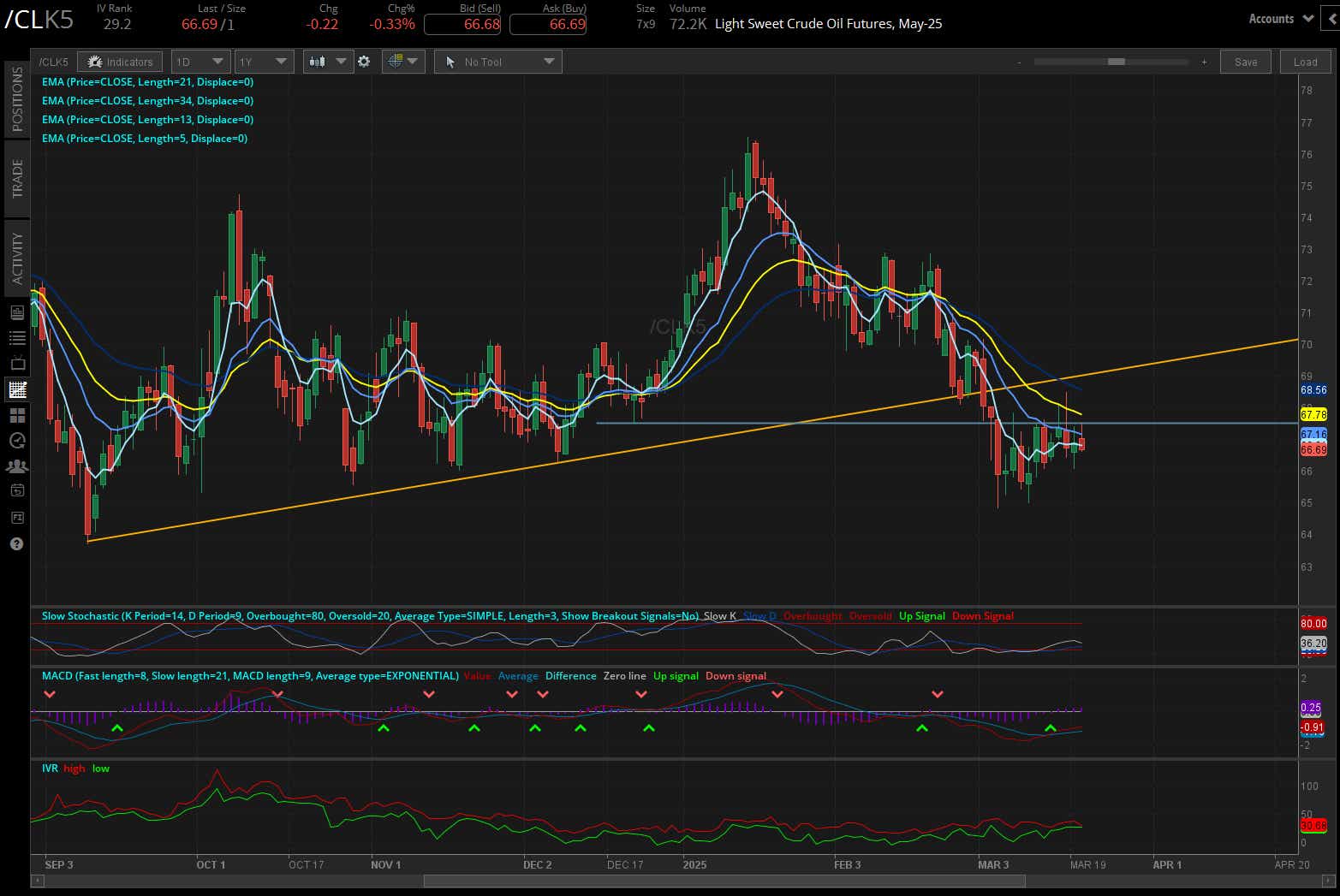 Crude oil futures (/CL)