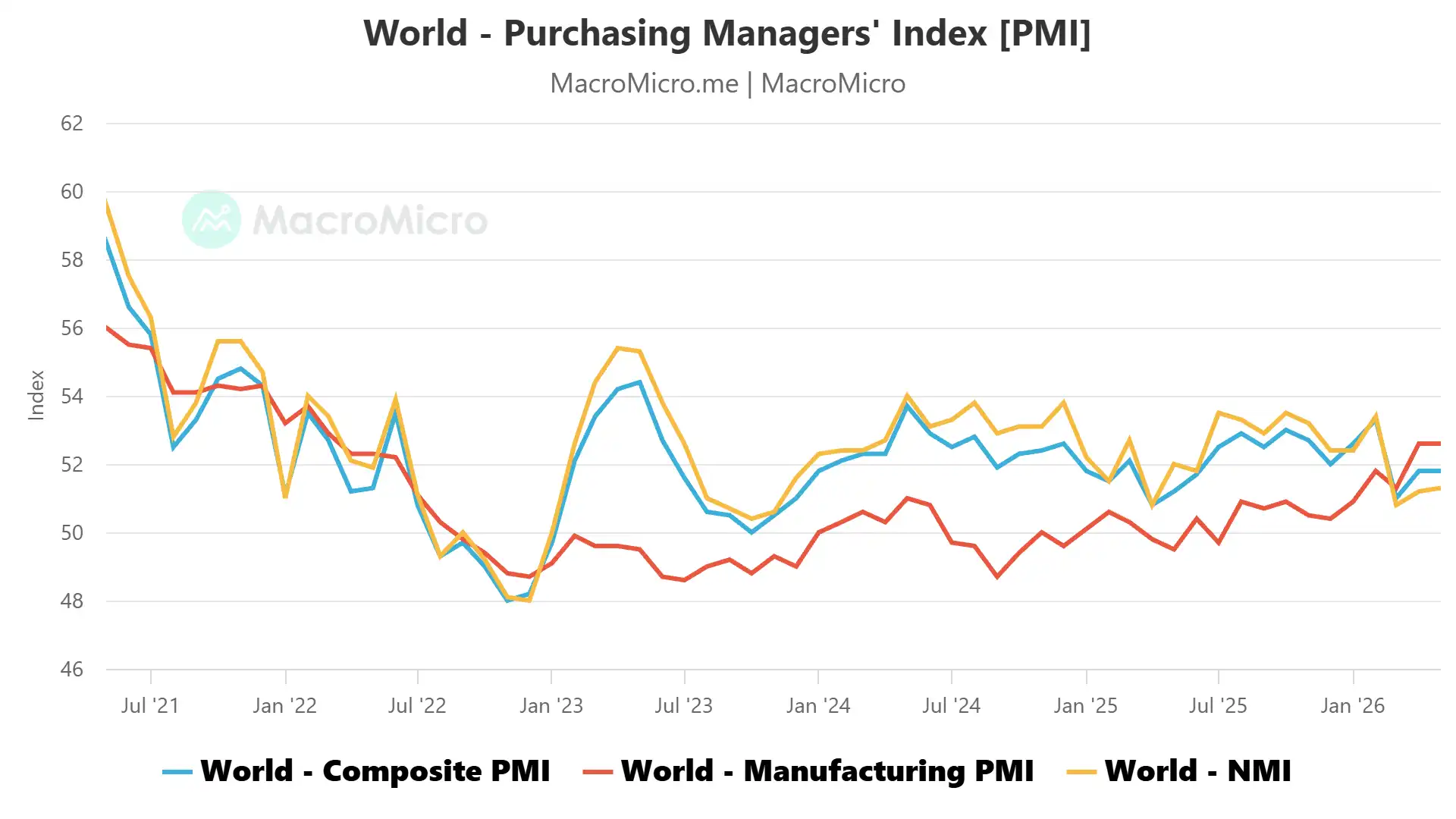 JP Morgan Global PMI Data