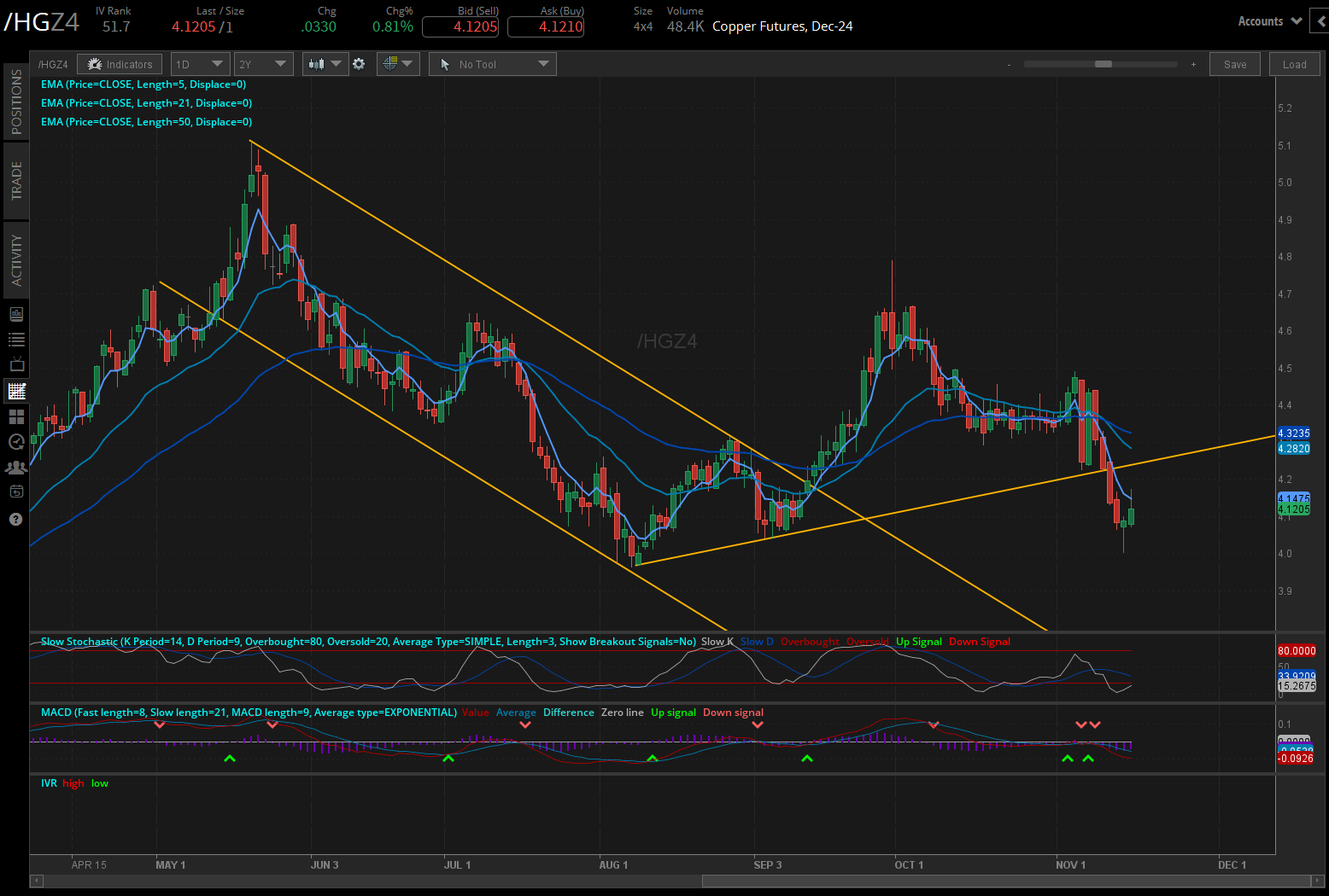 copper futures (/HGZ4) 