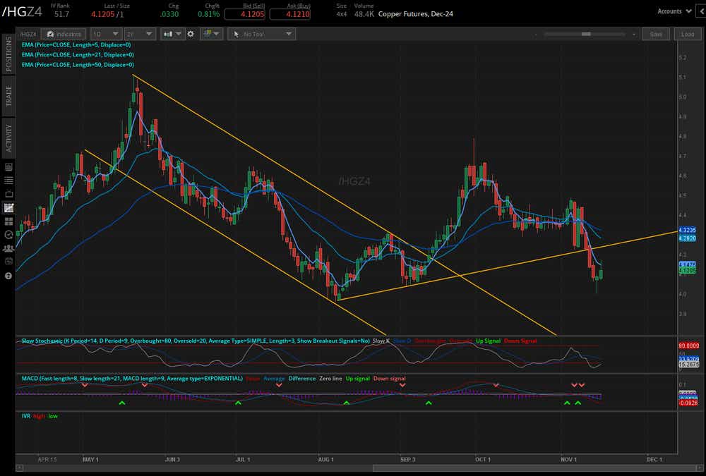 copper futures (/HGZ4)