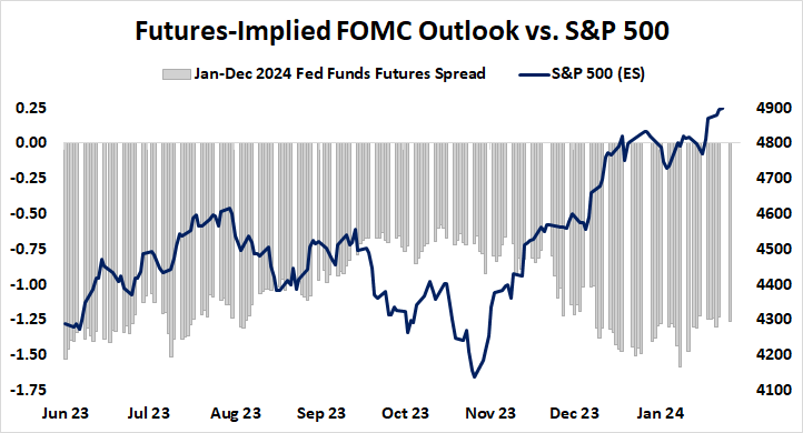 Futures-Implied FOMC outlook vs. S&P 500