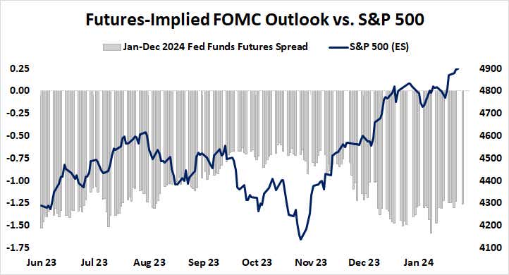 Futures-Implied FOMC outlook vs. S&P 500
