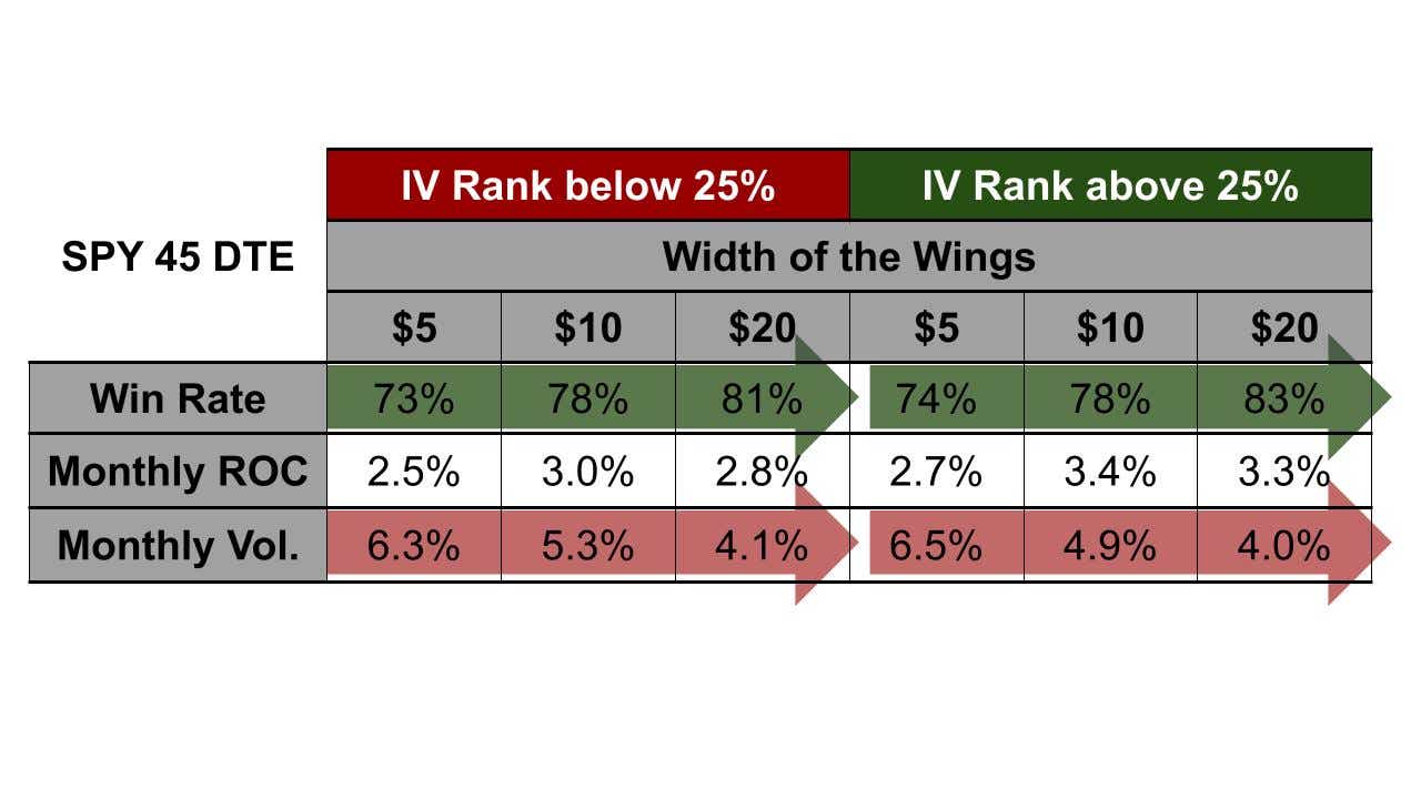 Iron Condor performance above/below 25 IV rank