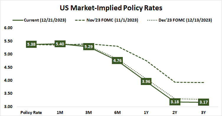 US market-implied policy rates