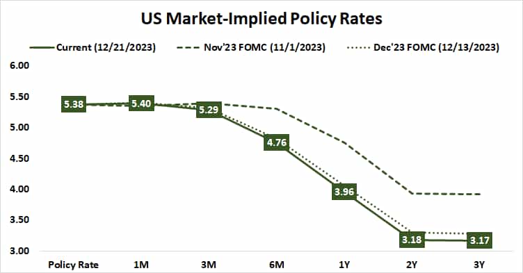 US market-implied policy rates