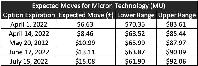 Expected_Moves_Micron_Technology_black_and_white pricing table.png