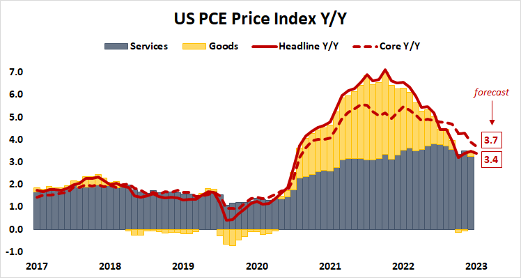 us pce price index y/y