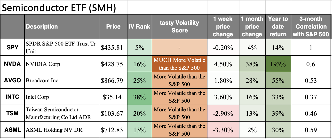 semiconductor etf (SMH): spy, nvda, avgo, intc, tsm, asml