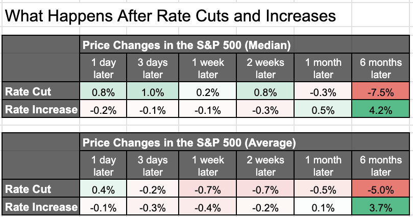 what happens after rate cuts and increases