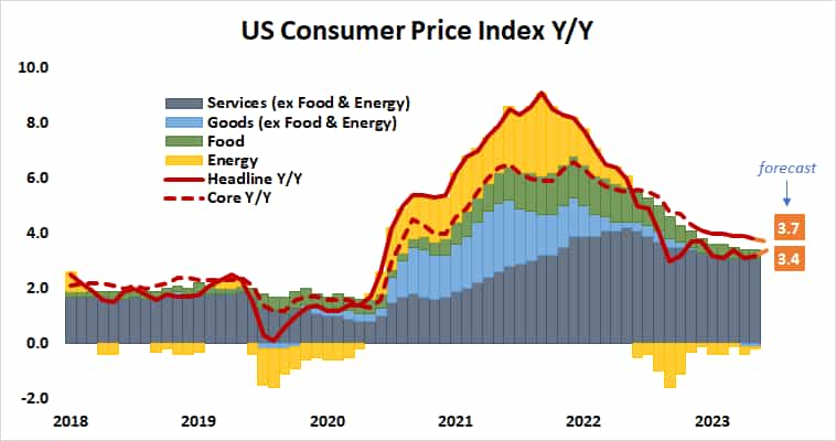 US consumer price index Y/Y