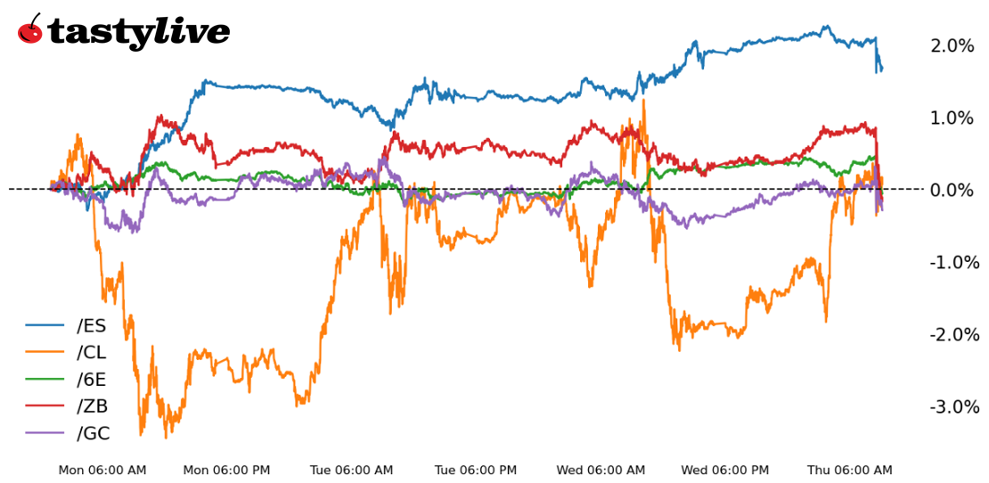 Five Futures Intraday Performance