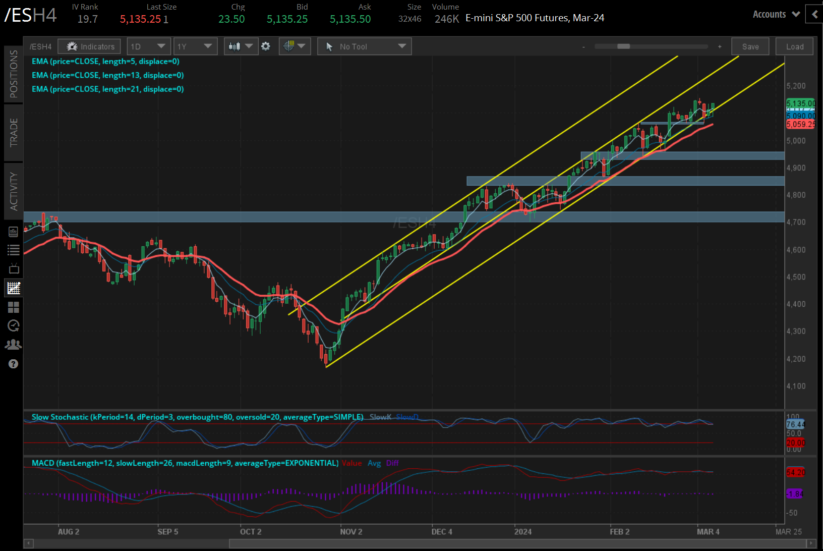 S&P 500 futures (/ESH4)