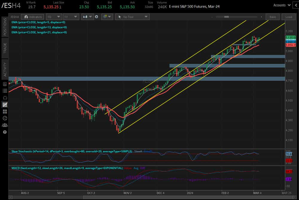 S&P 500 futures (/ESH4)