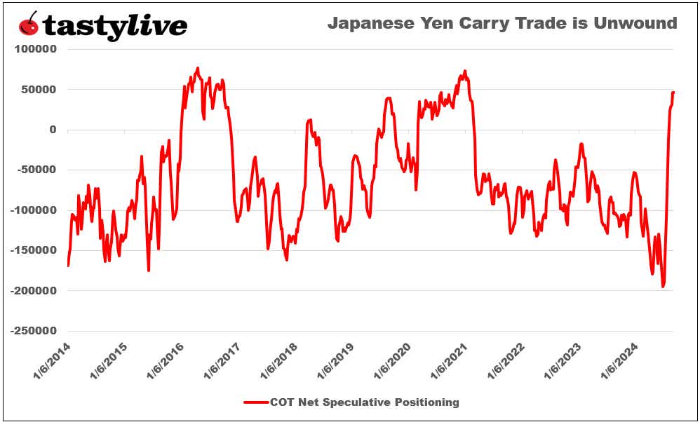 OTC_Yen Carry Trade.png