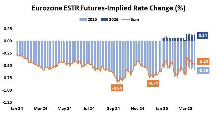 Eurozone EST Futures-Implied Rate Change