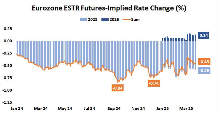 Eurozone EST Futures-Implied Rate Change