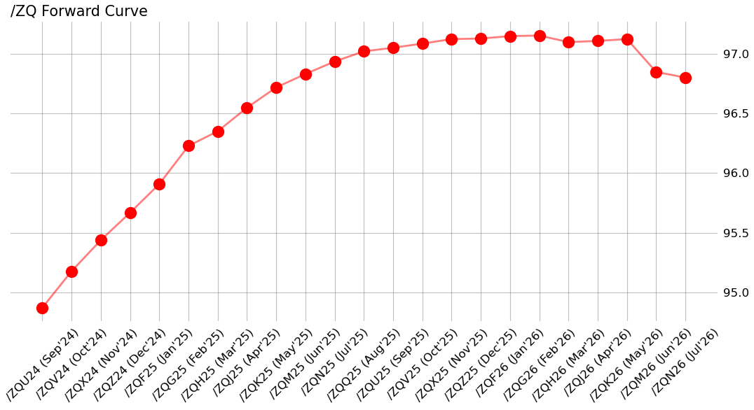 /ZQ forward curve
