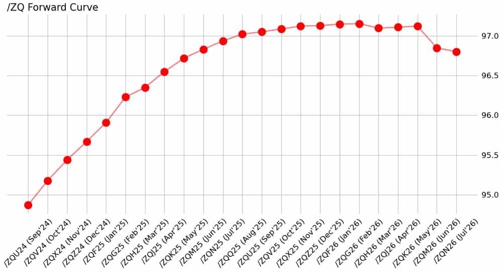 /ZQ forward curve