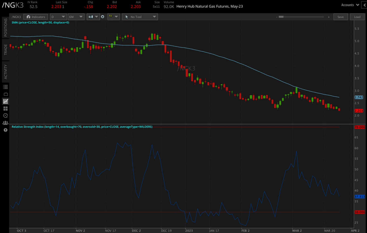 Natural Gas Prices Fall Ahead of Injection Season Kickoff tastylive