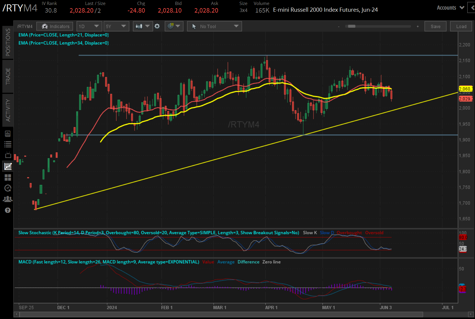 /RTY Russell 2000 price technical analysis