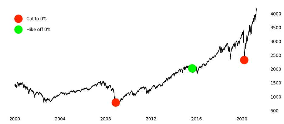 SPX \ S&P 500 Index from 2000 - 2020, showing cuts to 0% in 2009 and 2020, and hike off 0% around 2016