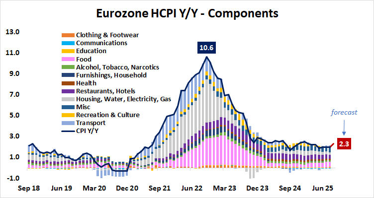Eurozone CPI Inflation Y/Y