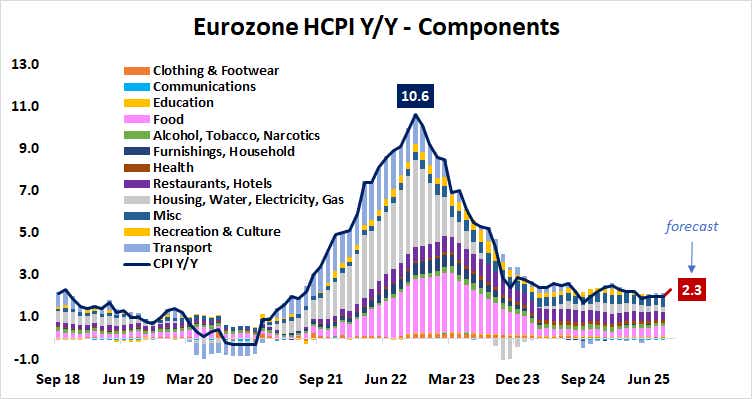 Eurozone CPI Inflation Y/Y