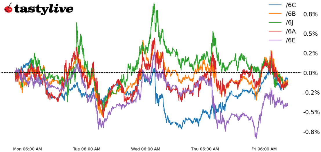 Week-to-date price percent change chart for /6A, /6B, /6C, /6E, and /6J