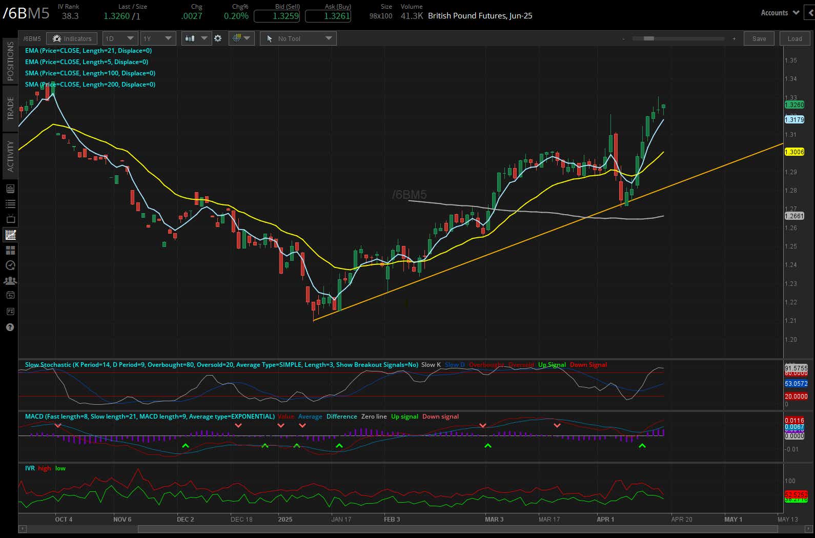 British pound futures, (/6BM5)