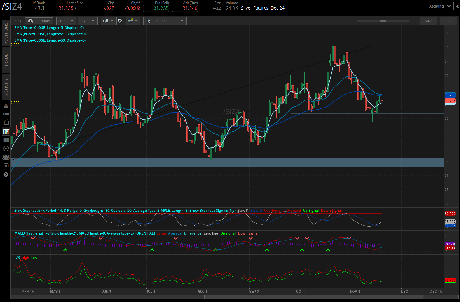 Silver prices (/SIZ4)