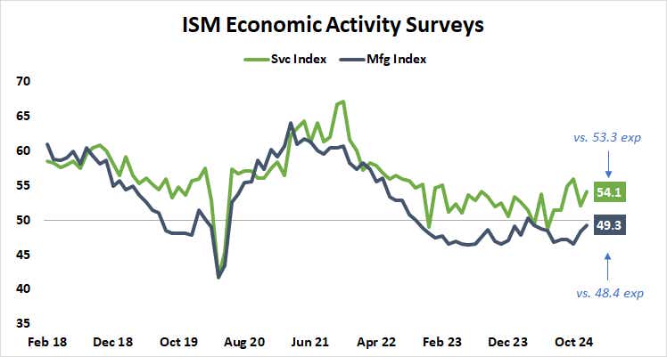 ISM Economic Activity Surveys.png