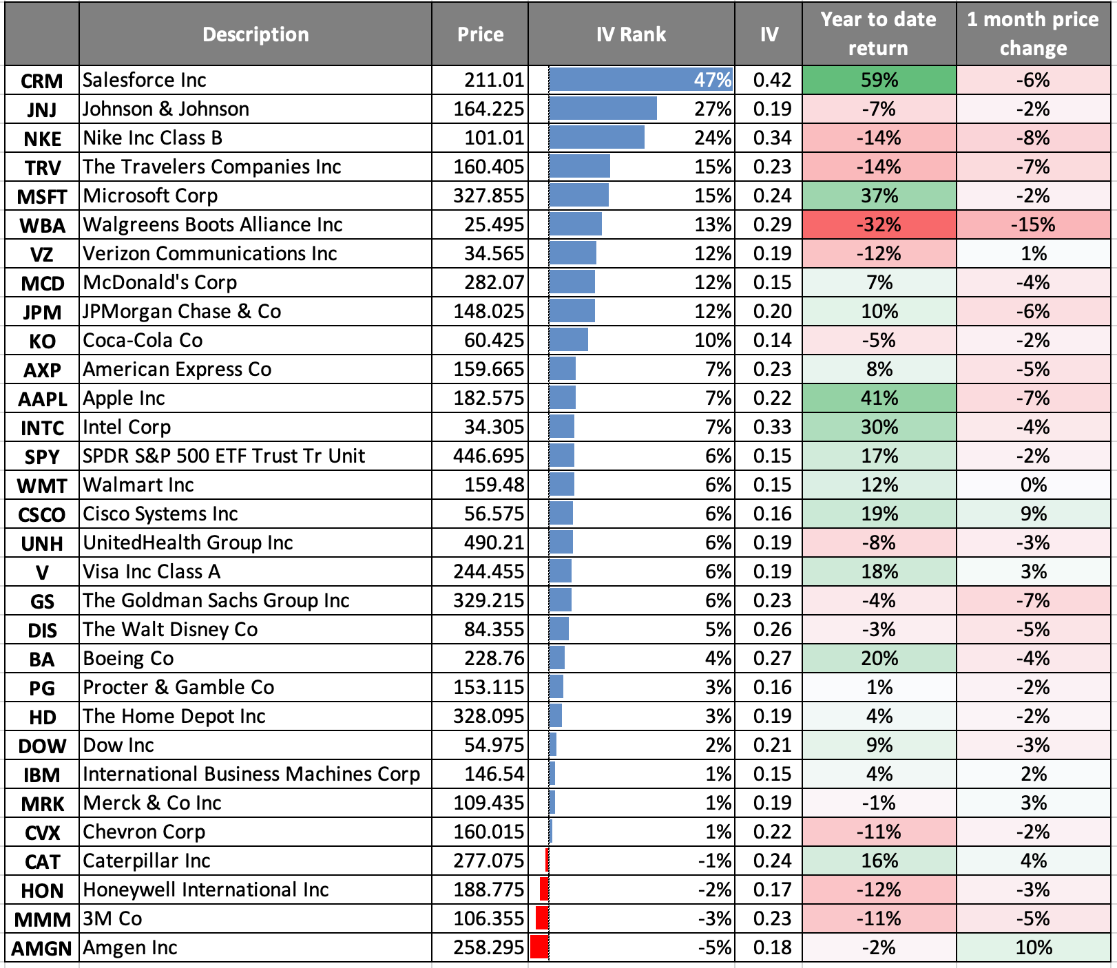 Sabre (SABR) Earnings, DOW Stocks Have High IV tastylive