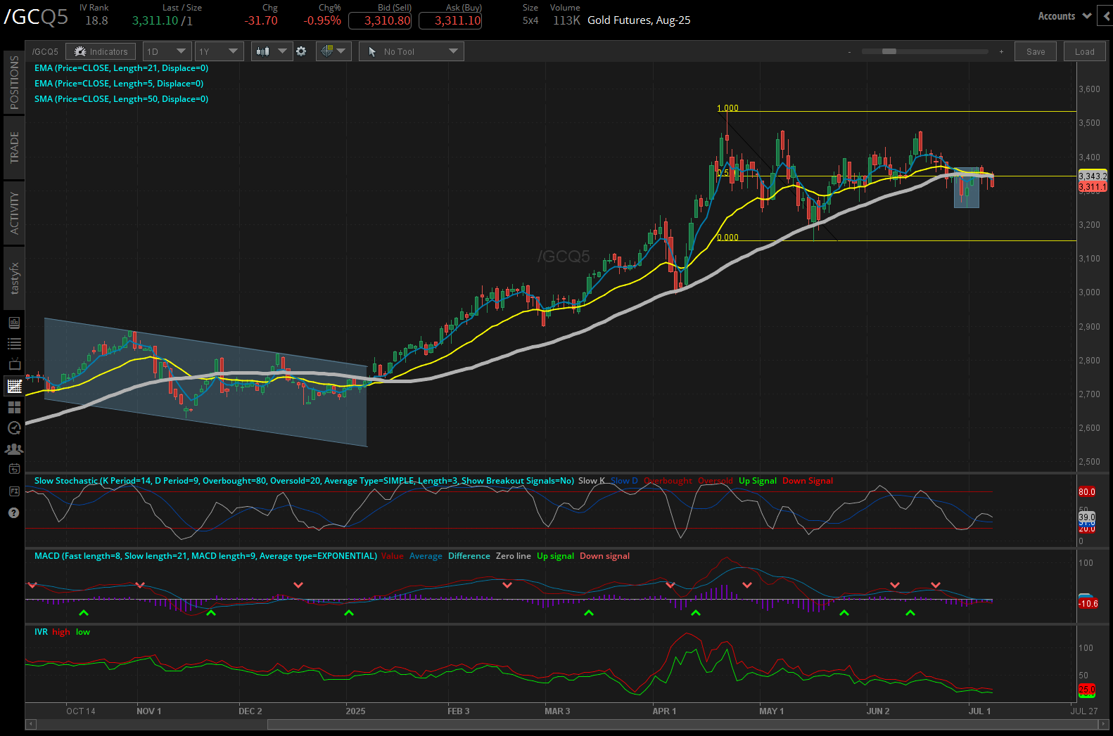 Gold futures, (/GCQ5)