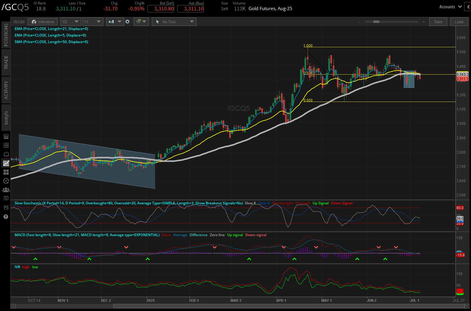 Gold futures, (/GCQ5)