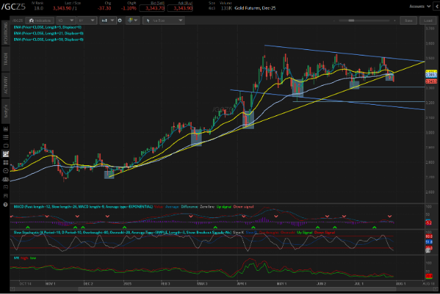Gold futures, (/GCZ5)