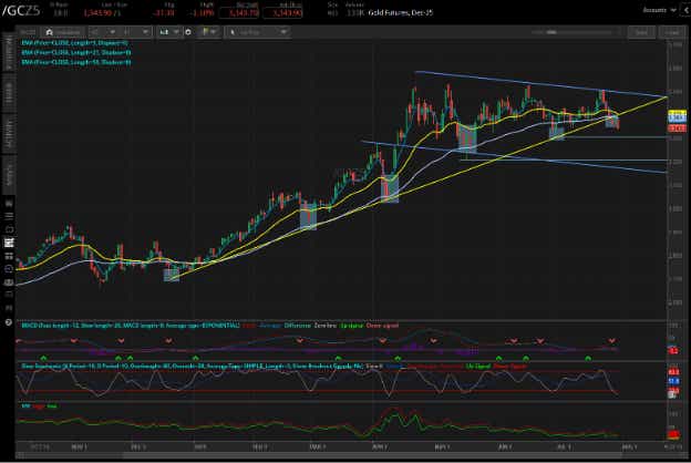 Gold futures, (/GCZ5)
