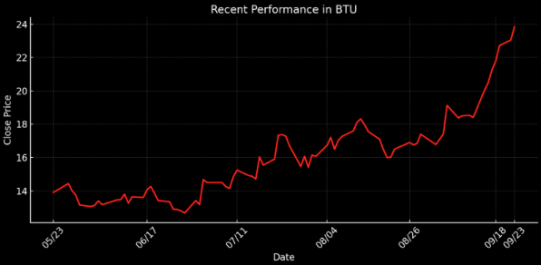 $BTU