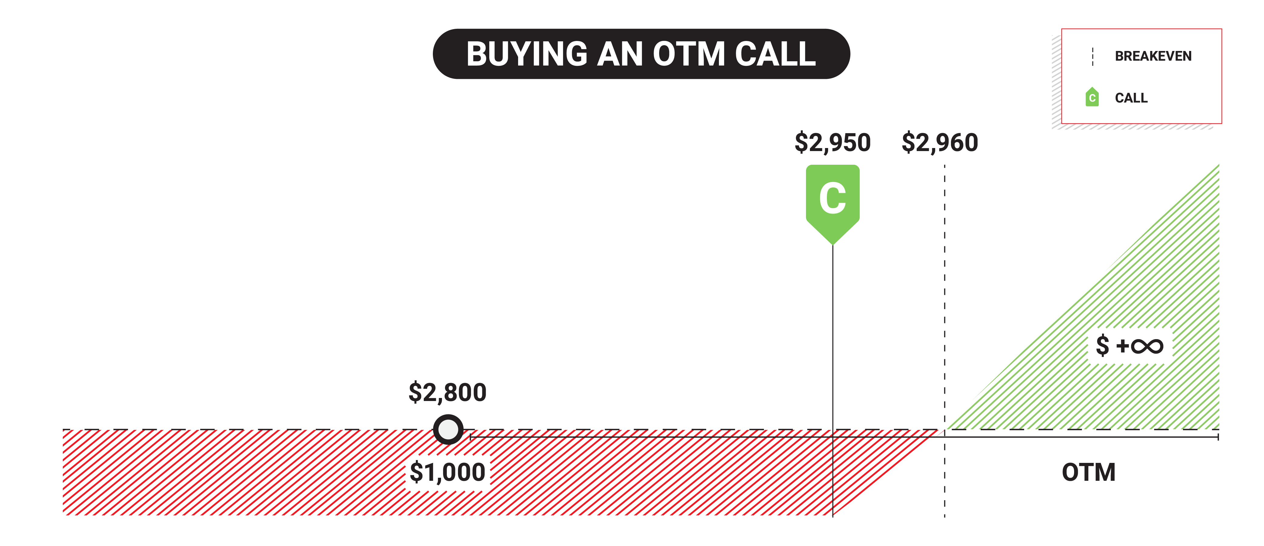 Buying an OTM call