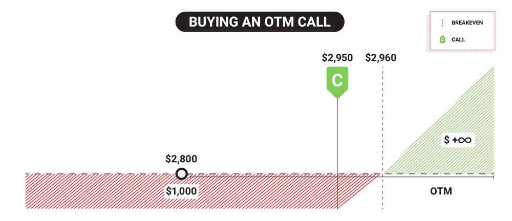 Buying an OTM call