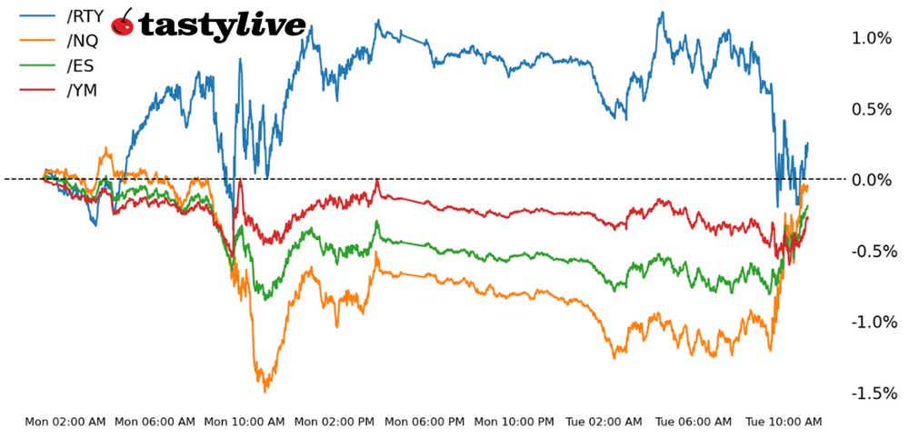 Week-to-date price percent change chart for /ES, /NQ, /RTY, and /YM